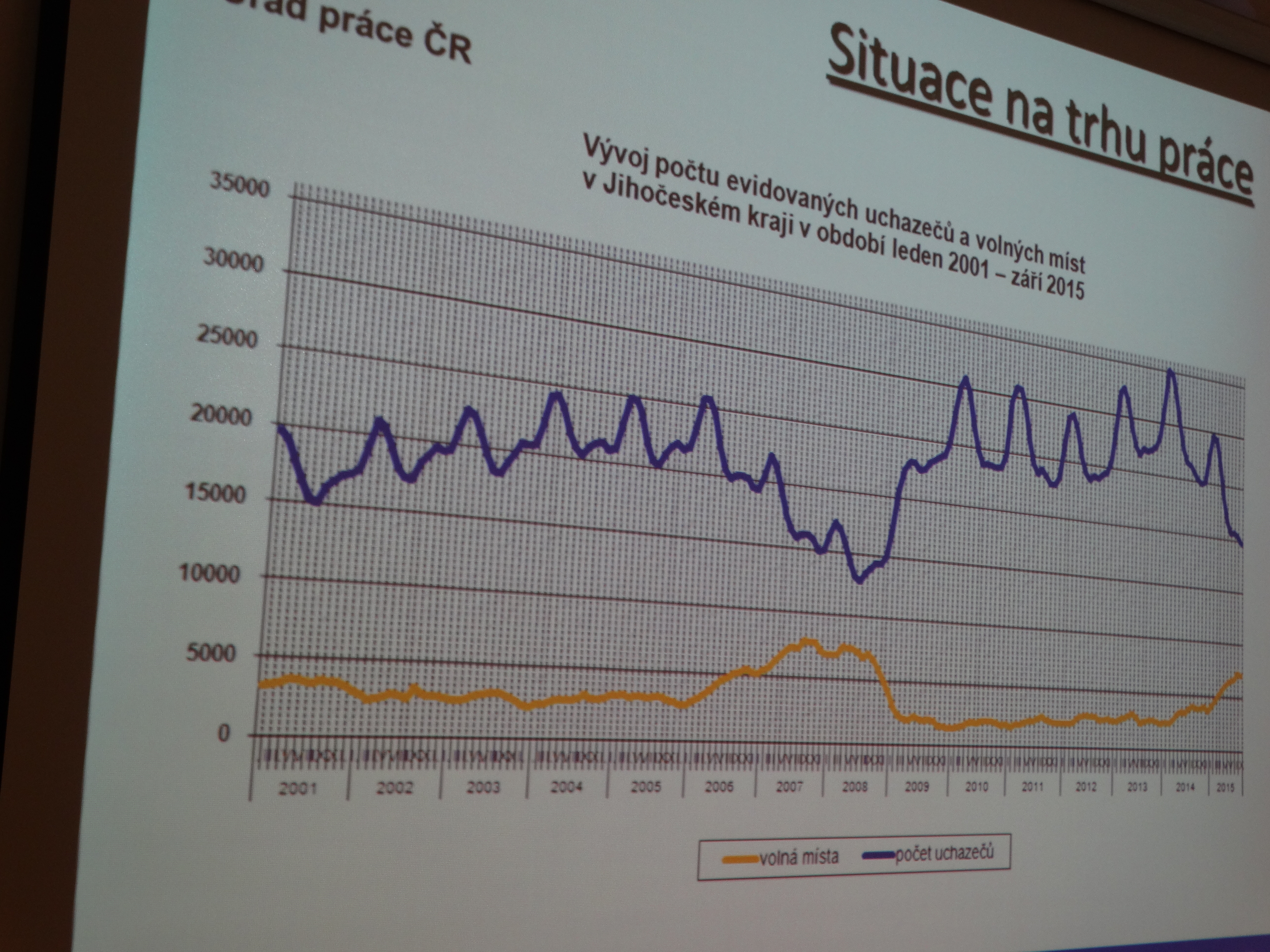 Graph of project research results